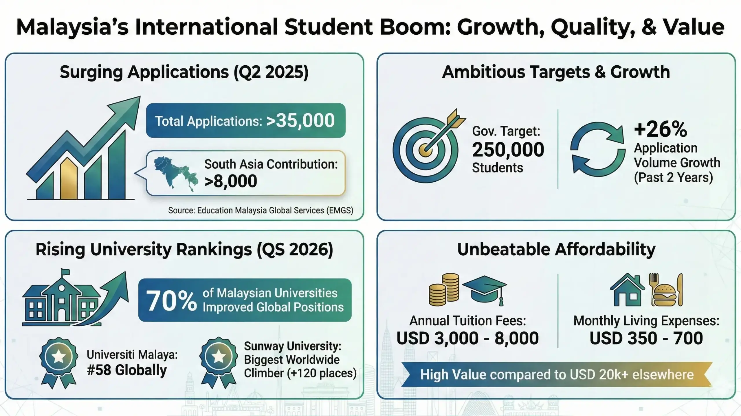 Infographic showing Malaysia's rising international student applications, improved university rankings, ambitious enrollment targets, affordable tuition, and clear Study in Malaysia requirements compared to global averages.