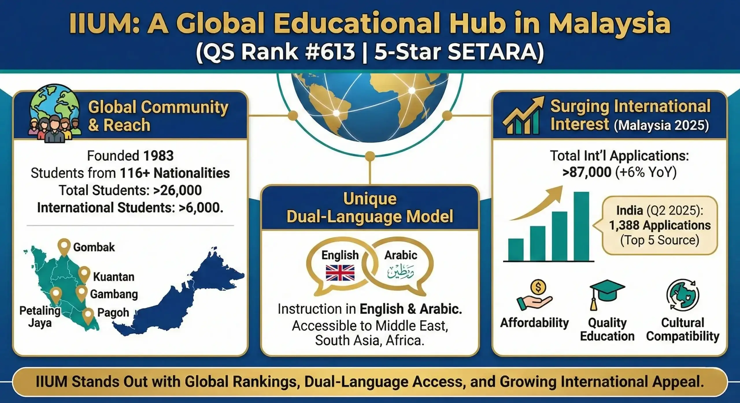Infographic about IIUM highlighting its global community, dual-language English-Arabic model, rising international interest, and key facts and statistics including insights into popular IIUM courses.